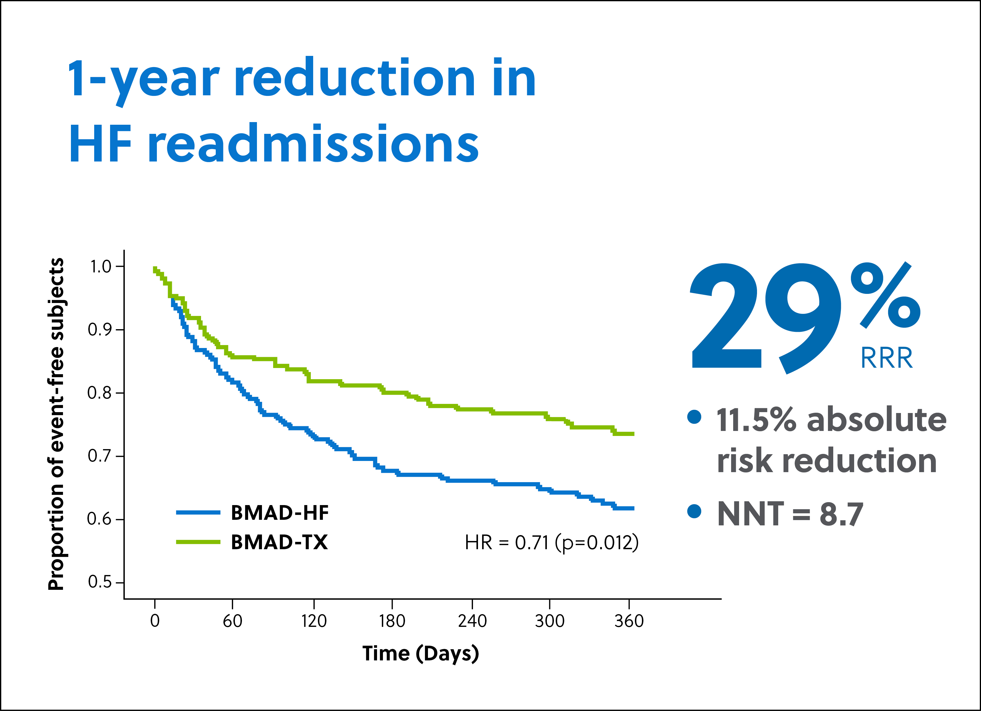 ZOLL Heart Failure Management System (HFMS) 29% reduction in 1-year heart failure readmissions