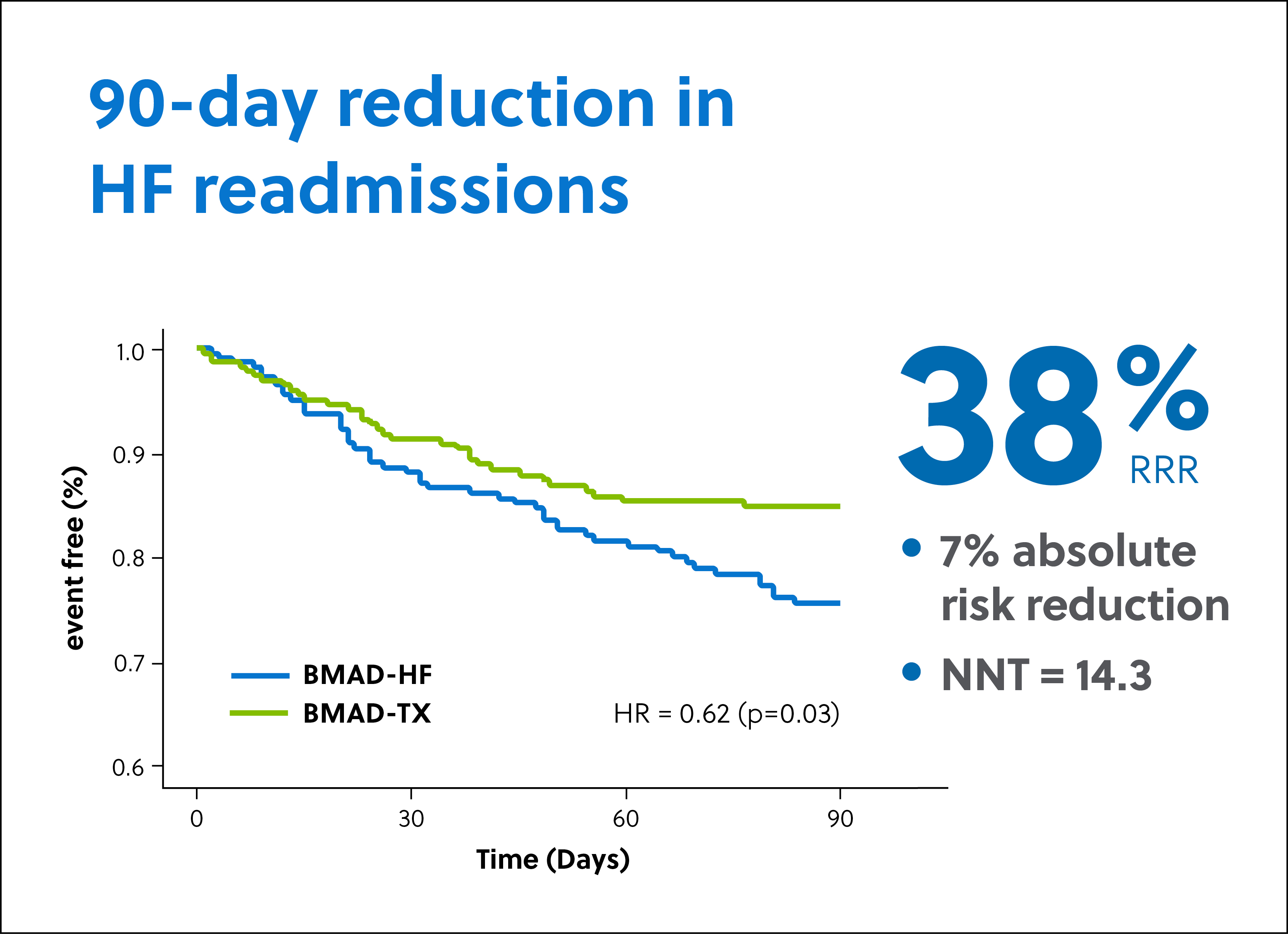 ZOLL Heart Failure Management System 90-Day KM Curves from BMAD Trial