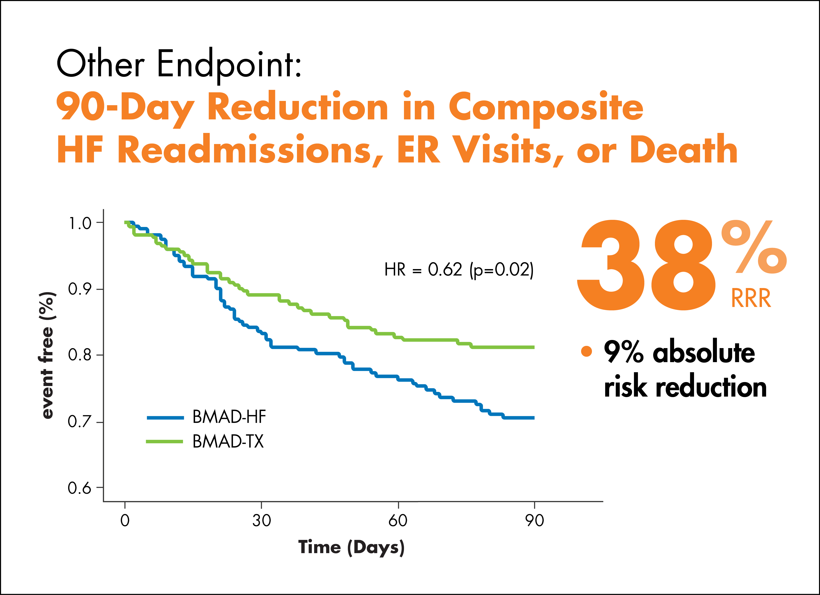 38% 90-day reduction in composite HF readmissions, ER visits, or death